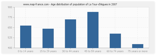 Age distribution of population of La Tour-d'Aigues in 2007